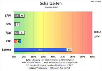 Diagramm 60 Hz ("Extrem“): sehr gute Schaltzeiten