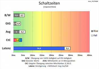 Diagramm 60 Hz ("Normal"): sehr gute Schaltzeiten