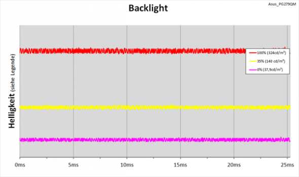 Diagramm: LED-Backlight mit kontinuierlicher Helligkeitsregelung