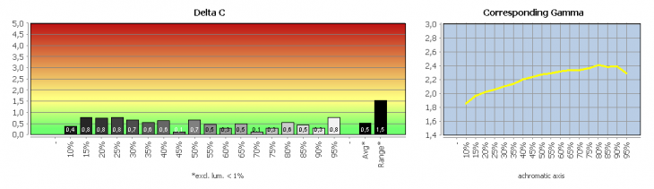 Diagramm: Graubalance in der Werkseinstellung
