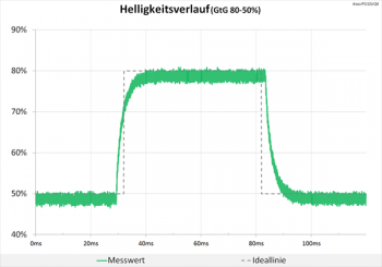 Diagramm: Helligkeitsverlauf zeigt ein sauberes Signal