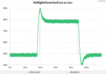Diagramm: Starke Überschwinger bei maximalem Overdrive