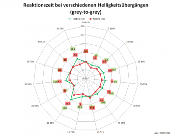 Netzdiagramm 120 Hz, Overdrive „Aus“