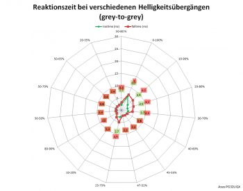 Netzdiagramm 120 Hz, Overdrive „Extrem“