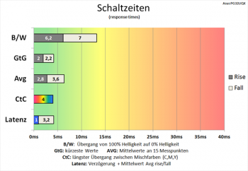 Diagramm: Schaltzeiten verkürzen sich nicht mehr lohnenswert