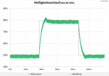 Diagramm: Helligkeitsverlauf zeigt sich nahezu unauffällig
