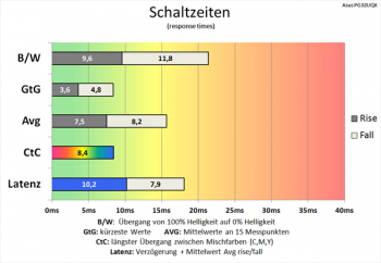 Diagramm: Langsamere Schaltzeiten als bei mittlerem Overdrive 