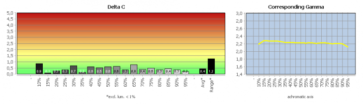 Diagramm: Graubalance in der Werkseinstellung, Bildmodus "Standard"