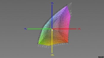 Abdeckung des sRGB-Farbraums, 3D-Schnitt 1
