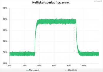 Diagramm: Helligkeitsverlauf zeigt ein sauberes Signal