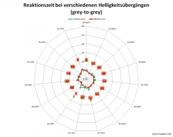 Netzdiagramm 360 Hz, Overdrive „Aus“