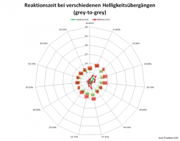 Netzdiagramm 360 Hz, Overdrive „Extrem“