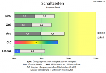 Diagramm: Ähnliche Schaltzeiten wie bei 60 Hz