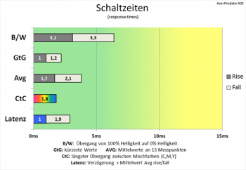 Diagramm: Effektive Kürzung mit sehr schnellem CtC-Wert