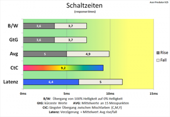 Diagramm: Ordentliche Schaltzeiten für deaktivierten Overdrive