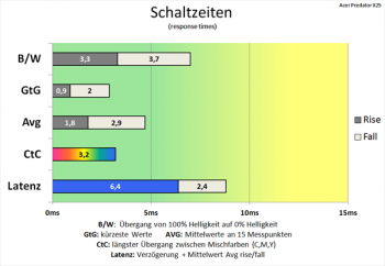 Diagramm: Effektive Kürzung der Schaltzeiten