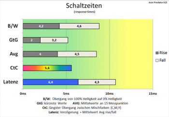 Diagramm: Durchschnittliche Schaltzeiten