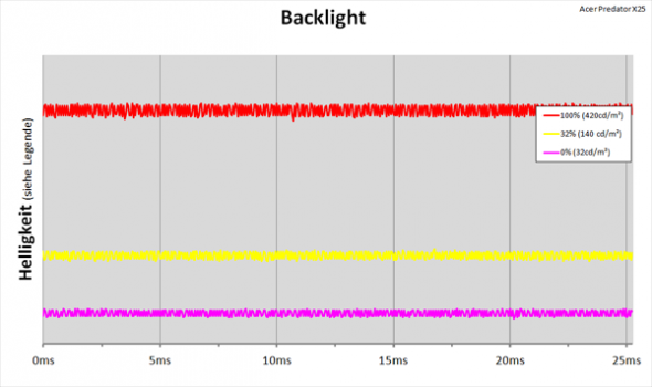 Diagramm: LED-Backlight mit kontinuierlicher Helligkeitsregelung