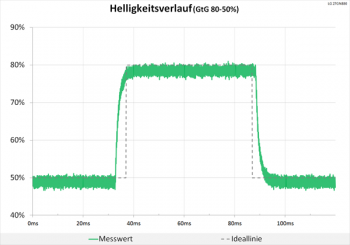 Diagramm: Neutrale Abstimmung im Helligkeitsverlauf