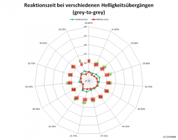 Reaktionszeiten mit Pixelbeschleunigung „Aus“ bei 144 Hz