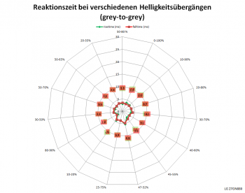 Reaktionszeiten mit Pixelbeschleunigung „Schnell“ bei 144 Hz
