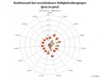Reaktionszeiten mit Pixelbeschleunigung „Schneller“ bei 144 Hz