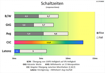 Diagramm: Ähnliche Schaltzeiten bei 144 Hz und deaktivierter Pixelbeschleunigung wie bei 60 Hz