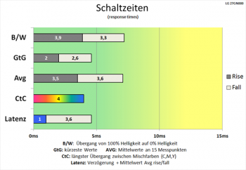 Diagramm: Fast identische Schaltzeiten wie bei 60 Hz