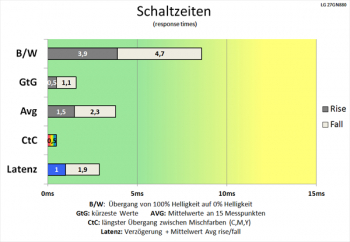 Diagramm: Rekordverdächtige Schaltzeiten auch bei 144 Hz mit schnellster Pixelbeschleunigung