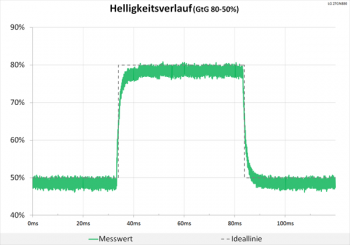 Diagramm: Neutrale Abstimmung des Helligkeitsverlaufs