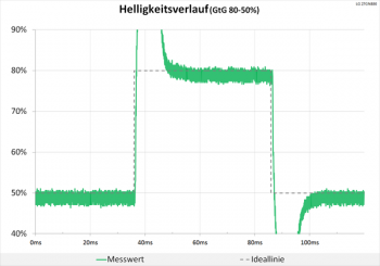 Diagramm: Starke Überschwinger im Helligkeitsverlauf als Folge der aggressiven Pixelbeschleunigung