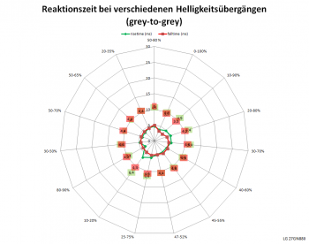 Reaktionszeiten mit Pixelbeschleunigung „Aus“ bei 60 Hz