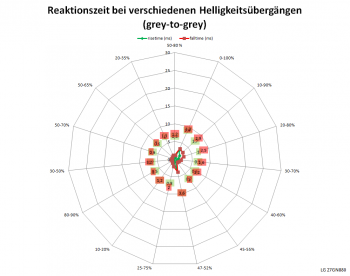 Reaktionszeiten mit Pixelbeschleunigung „Schneller“ bei 60 Hz