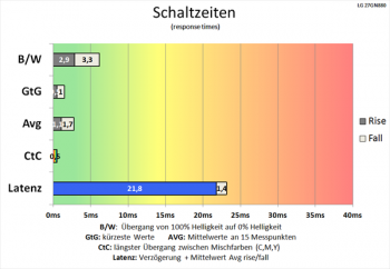 Diagramm: Rekordverdächtige Schaltzeiten bei höchster Pixelbeschleunigung „Schneller“