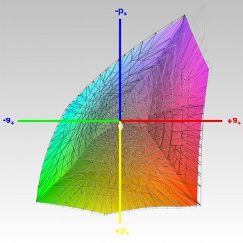 Abdeckung des DCI-P3-Farbraums, 3D-Schnitt 1