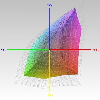 Abdeckung des sRGB-Farbraums, 3D-Schnitt 1