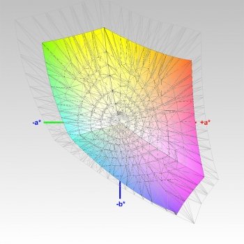 Abdeckung des sRGB-Farbraums, 3D-Schnitt 2