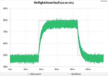 Diagramm 60 Hz (Overdrive „ab“): keine Überschwinger
