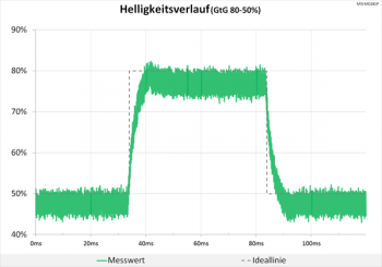 Diagramm 60 Hz (Overdrive „Normal“): keinerlei störende Überschwinger