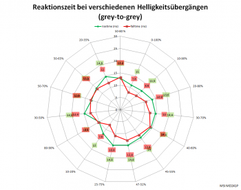 Diagramm: 60 Hz, Overdrive "ab"