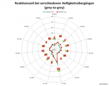 Diagramm: 60 Hz, Overdrive "Extreme"