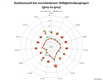 Diagramm: 60 Hz, Overdrive "Normal"
