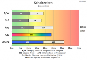 Diagramm 60 Hz (Overdrive „ab“): sehr langsame Schaltzeiten