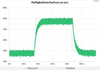 Diagramm 75 Hz (Overdrive „ab“): keine Überschwinger