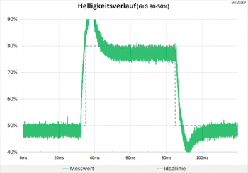 Diagramm 75 Hz (Overdrive „Extreme“): extreme Überschwinger, die unsere Grafik sprengen