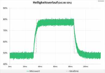 Diagramm 75 Hz (Overdrive „Normal“): keinerlei störende Überschwinger