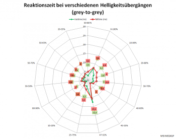 Diagramm: 75 Hz, Overdrive "Extreme"