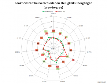 Diagramm: 75 Hz, Overdrive "Normal"