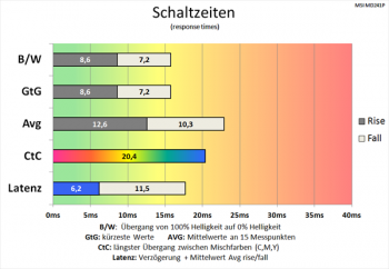 Diagramm 75 Hz (Overdrive „ab“): sehr langsame Schaltzeiten