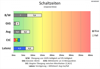 75 Hz (Overdrive „Extreme“): sehr schnelle Schaltzeiten